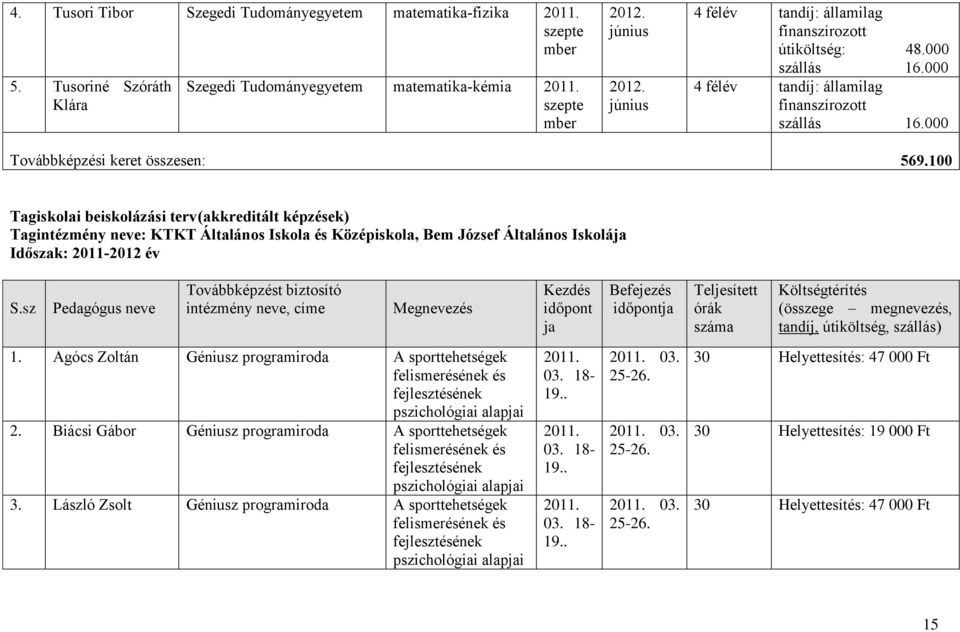 100 Tagiskolai beiskolázási terv (akkreditált képzések) Tagintézmény neve: KTKT Általános Iskola és Középiskola, Bem József Általános Iskolá Időszak: 2011-2012 év Megnevezés időpont 1.