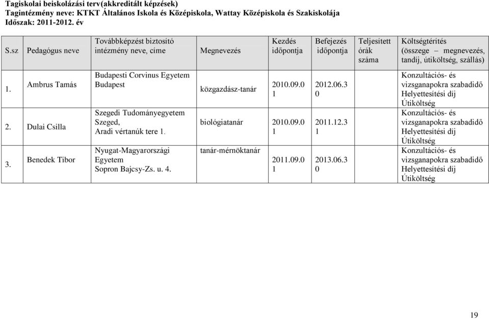 Nyugat-Magyarországi Egyetem Sopron Bajcsy-Zs. u. 4. közgazdász-tanár 2010.09.0 1 biológiatanár 2010.09.0 1 tanár-mérnöktanár 09.0 1 2012.06.