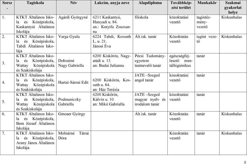 Wattay Középiskola és Szakiskolá KTKT Általános Iskola és Középiskola, 5. Wattay Középiskola és Szakiskolá 6. KTKT Általános Iskola és Középiskola, Bem József Általános Iskolá 7.