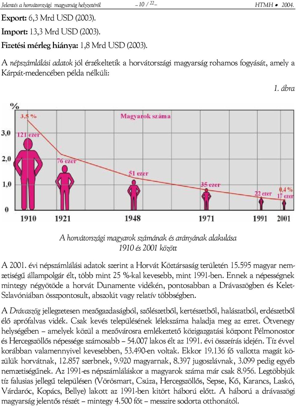 ábra A horvátországi magyarok számának és arányának alakulása 1910 és 2001 között A 2001. évi népszámlálási adatok szerint a Horvát Köztársaság területén 15.