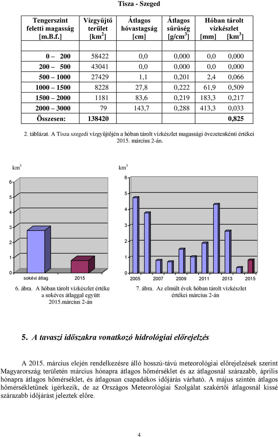 ] Vízgyűjtő terület [km 2 ] Átlagos hóvastagság [cm] Átlagos sűrűség [g/cm 3 ] Hóban tárolt vízkészlet [mm] [km 3 ] 2 58422,,,, 2 5 4341,,,, 5 1 27429 1,1,21 2,4,66 1 15 8228 27,8,222 61,9,59 15 2