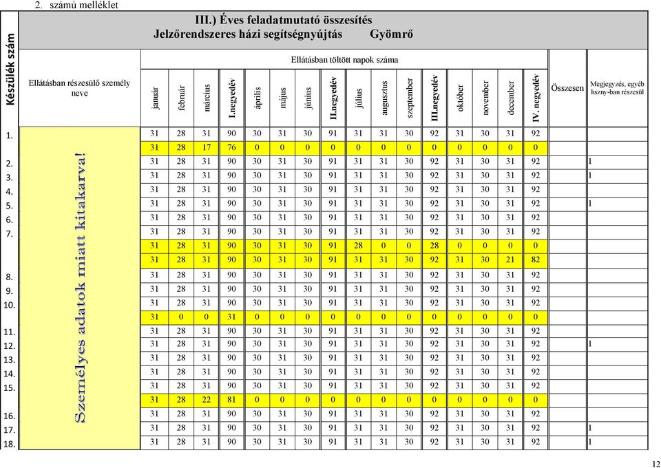 negyedév Összesen Megjegyzés, egyéb hszny-ban részesül 1. Ábri Ferencné 31 28 31 90 30 31 30 91 31 31 30 92 31 30 31 92 Bagyinszki Lajosné le 03.18. 31 28 17 76 0 0 0 0 0 0 0 0 0 0 0 0 2.