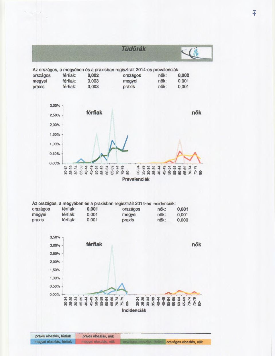 -r- ' Az, a megyében és a ban regisztrált 2014-es incidenciák: 0,001 0,001 0,001 : 0,001 0,001 : 0,000 3,50% 3,00% 2,50%