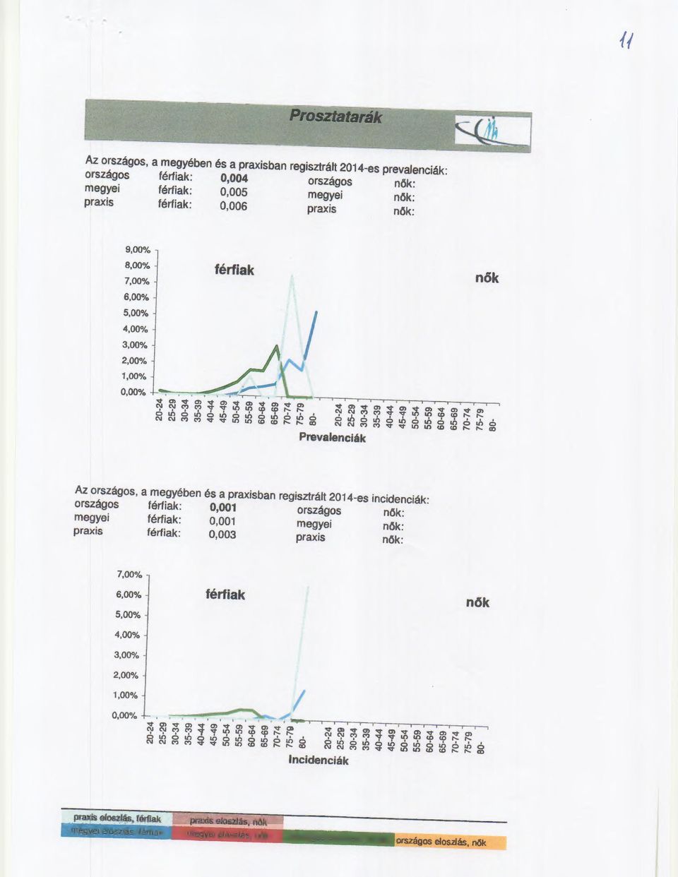 .....,;, 6,;, 6 <O...... c:o Az, a megyében és a ban regisztrált 2014-es incidenciák: 0,001 0,001 0,003 7,00% 6,00% 5,00% 4,00% 3,00% v "' v C\I C\I M 6,;, 6 C\I N M M "',;.