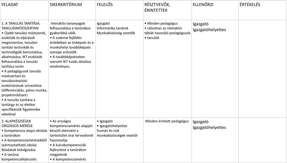 tanulás tanítása során A pedagógusok tanulás módszertani és tanulásirányítási eszköztárának színesítése (differenciálás, páros munka, projektmódszer) A tanulás tanítása a tantárgy és az életkor