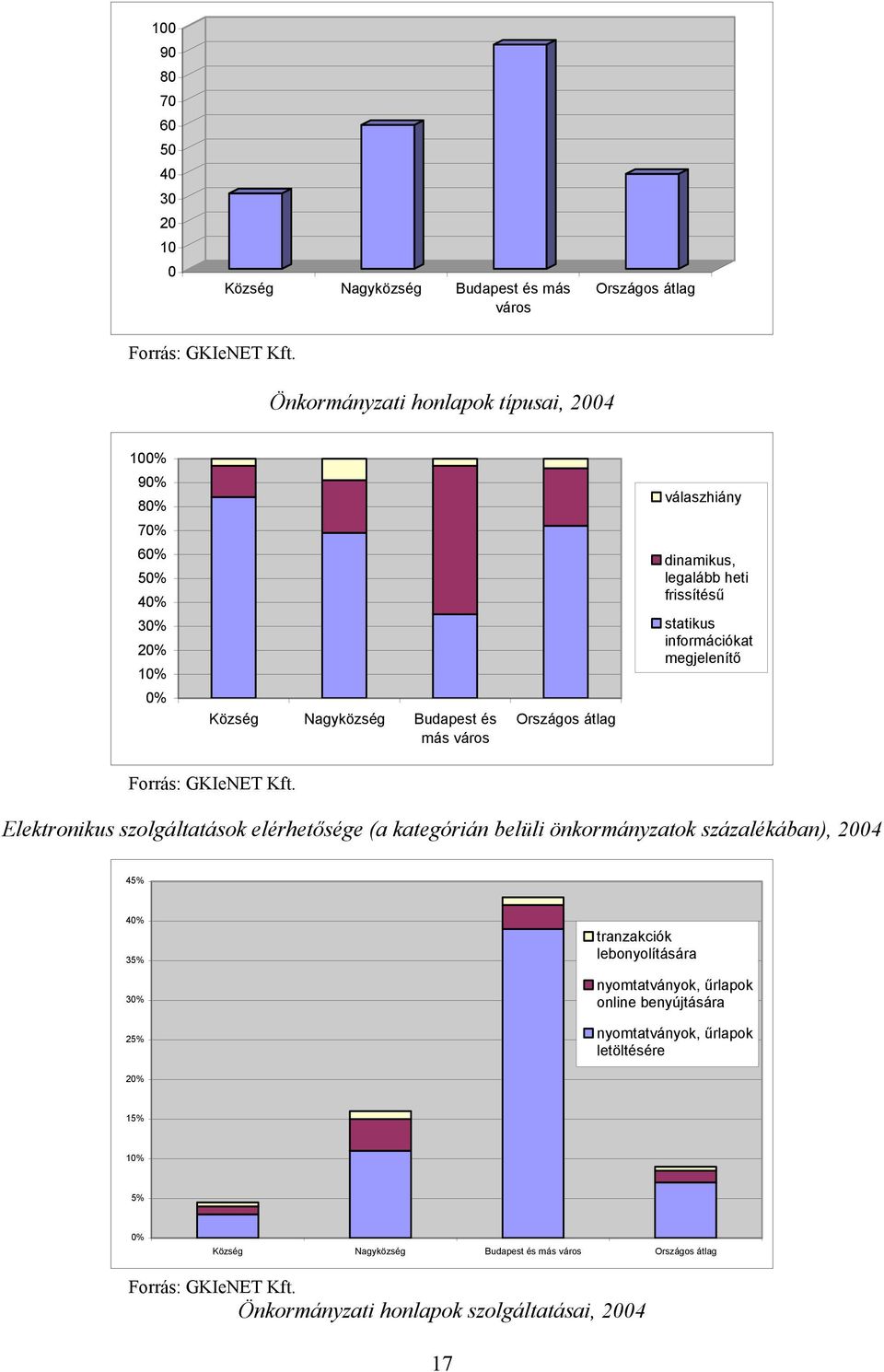 frissítésű statikus információkat megjelenítő Forrás: GKIeNET Kft.