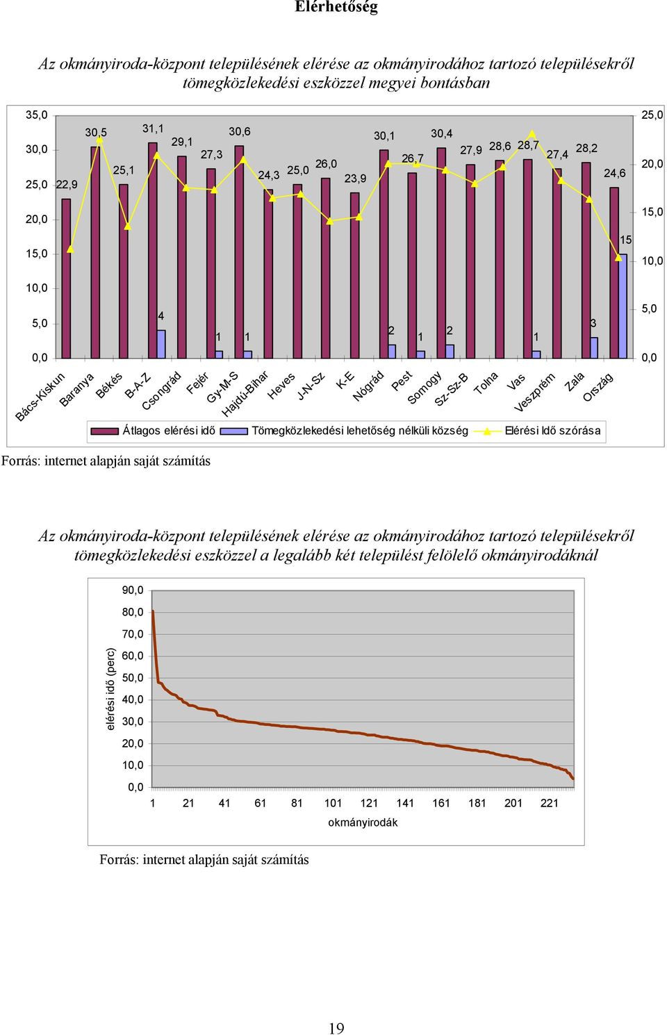 Somogy Sz-Sz-B Tolna Vas Veszprém Zala Ország Átlagos elérési idő Tömegközlekedési lehetőség nélküli község Elérési Idő szórása Forrás: internet alapján saját számítás Az okmányiroda-központ