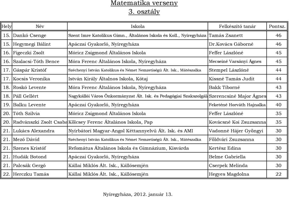 Gáspár Kristóf Széchenyi István Katolikus és Német Nemzetiségű Ált. Isk., Mátészalka Stempel Lászlóné 44 17. Kocsis Veronika István Király Általnos Iskola, Kótaj Kissné Tamás Judit 44 18.