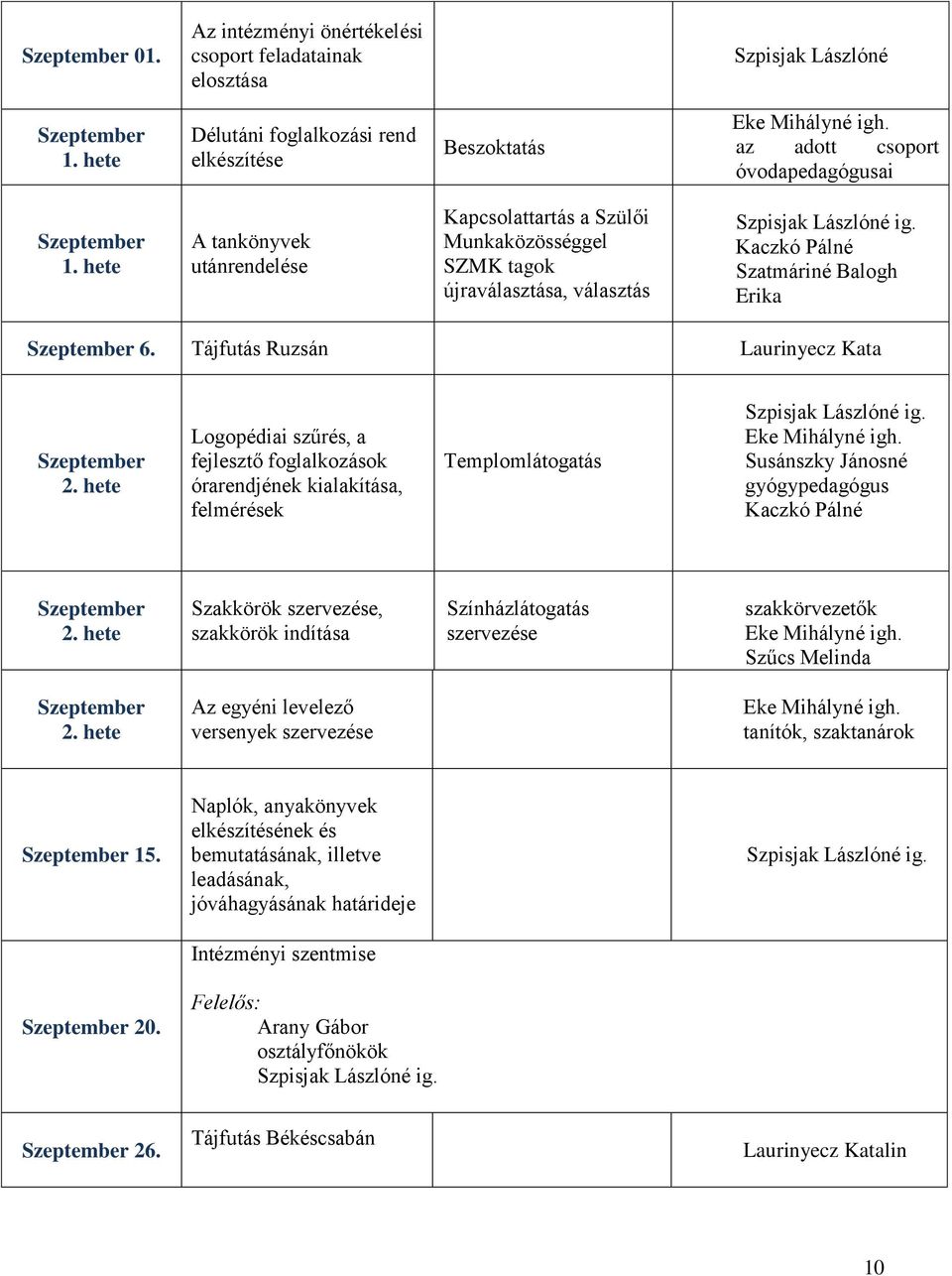 hete A tankönyvek utánrendelése Kapcsolattartás a Szülői Munkaközösséggel SZMK tagok újraválasztása, választás Kaczkó Pálné Szatmáriné Balogh Erika Szeptember 6.