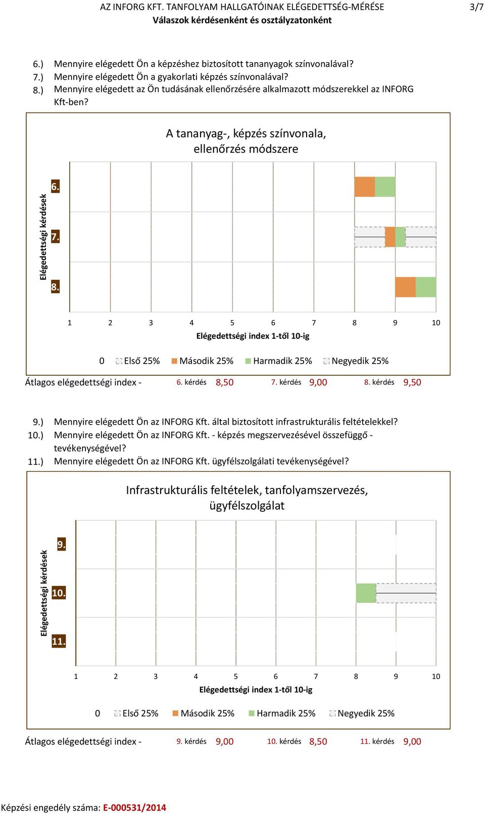 . Átlagos elégedettségi index - 6. kérdés,50 7. kérdés,00. kérdés,50.) Mennyire elégedett Ön az INFORG Kft. által biztosított infrastrukturális feltételekkel?.) Mennyire elégedett Ön az INFORG Kft. - képzés megszervezésével összefüggő - tevékenységével?