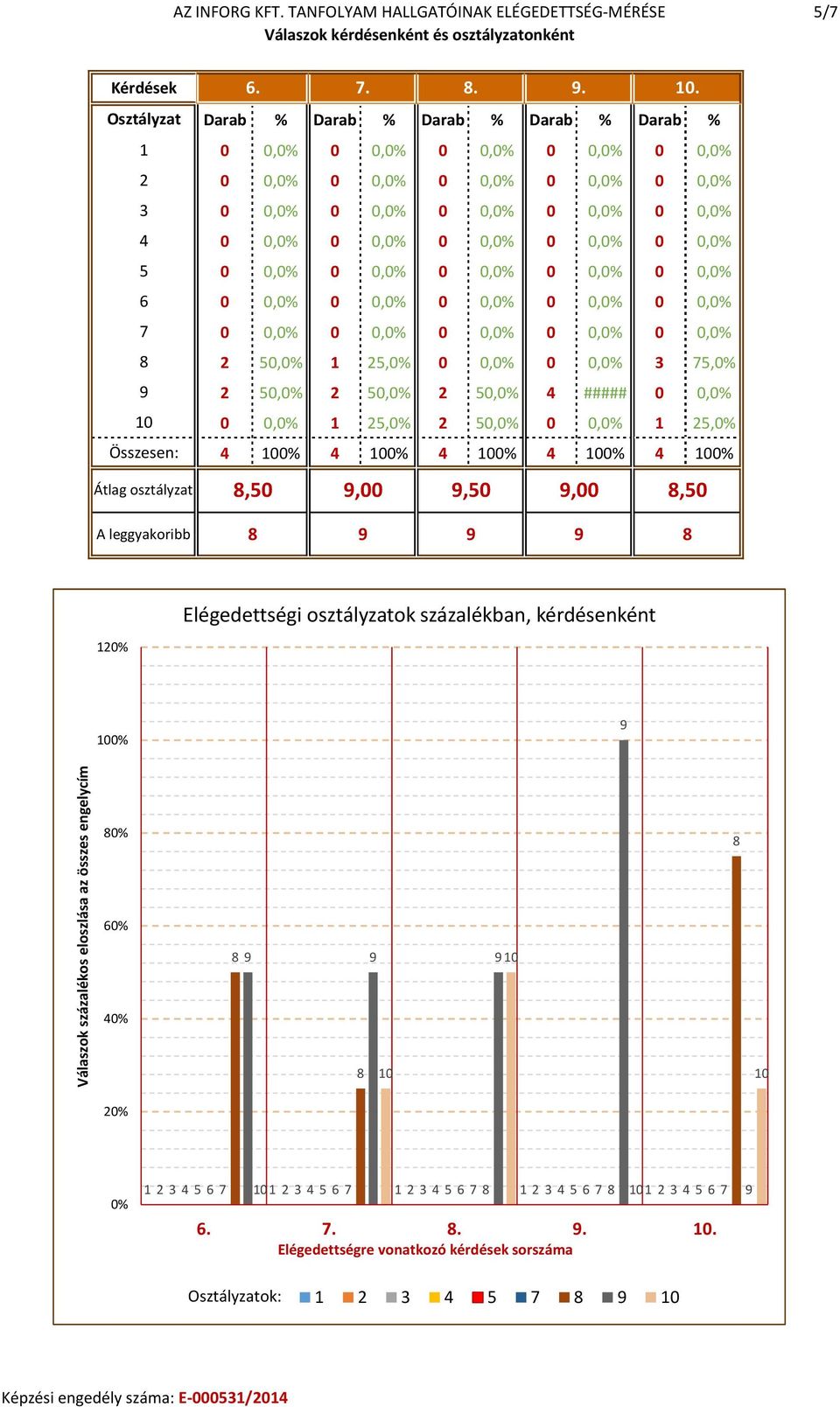 25,0% 0 0 3 75,0% 2 5 2 5 2 5 4 ##### 0 0 1 25,0% 2 5 0 1 25,0% Összesen: 4 0% 4 0% 4 0% 4 0% 4 0% Átlag osztályzat,50,00,50,00,50 A leggyakoribb