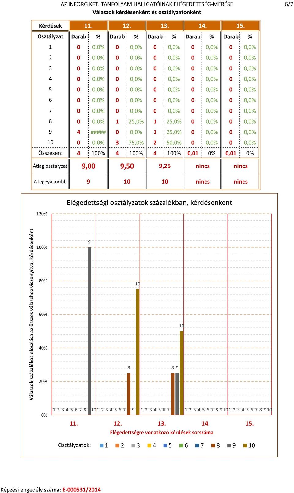 0 4 ##### 0 1 25,0% 0 0 0 3 75,0% 2 5 0 0 Összesen: 4 0% 4 0% 4 0% 0,01 0% 0,01 0% Átlag osztályzat,00,50,25 nincs nincs A leggyakoribb nincs nincs 120%