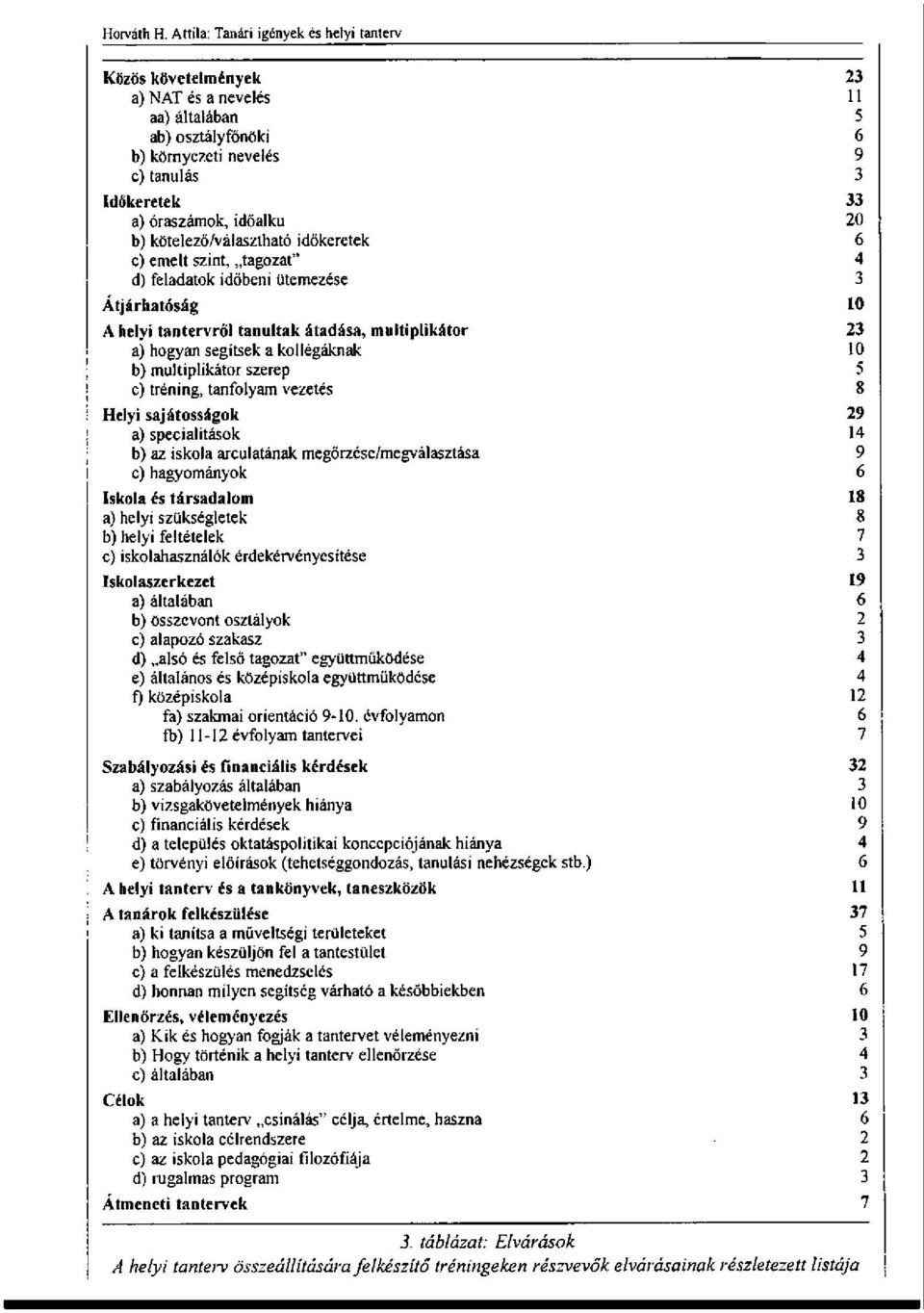 tréning, tanfolyam vezetés 8 Helyi sajátosságok 29 a) specialitások 14 b) az iskola arculatának megőrzése/megválasztása 9 c) hagyományok 6 Iskola és társadalom 18 a) helyi szükségletek 8 b) helyi