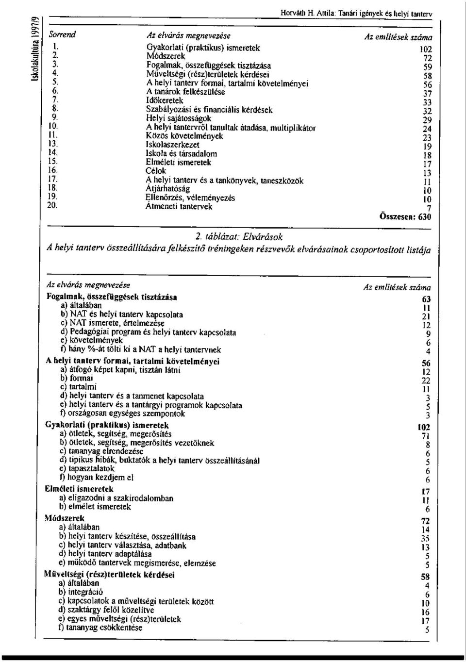 Helyi sajátosságok 29 10- A helyi tantervről tanultak átadása, multiplikátor 24 11- Közös követelmények 23 13. Iskolaszerkezet 19 14. Iskola és társadalom lg 15. Elméleti ismeretek 17 16. Célok 13 17.