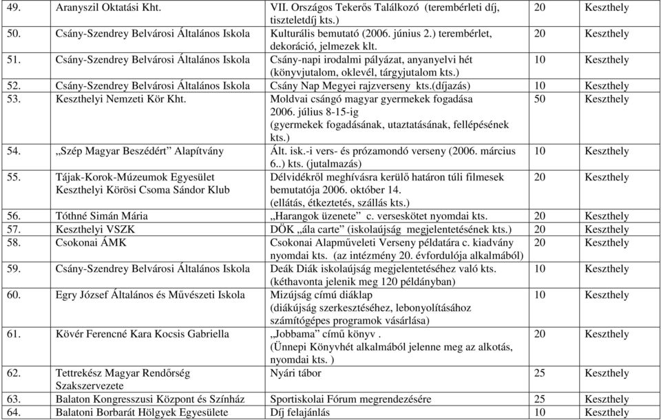 Csány-Szendrey Belvárosi Általános Iskola Csány Nap Megyei rajzverseny kts.(díjazás) 53. Keszthelyi Nemzeti Kör Kht. Moldvai csángó magyar gyermekek fogadása 50 Keszthely 2006.