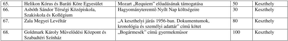 Kollégium 67. Zala Megyei Levéltár A keszthelyi járás 1956-ban.