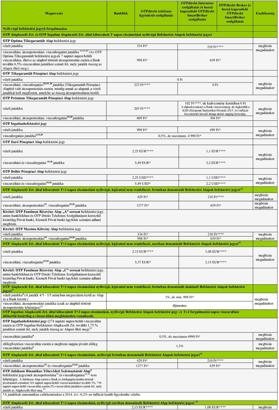 által kibocsátott T napos elszámolású nyíltvégű Befektetési Alapok befektetési jegyei OTP Optima Tőkegarantált Alap befektetési jegy vételi jutaléka 334 Ft* 210 Ft**** visszaváltási,