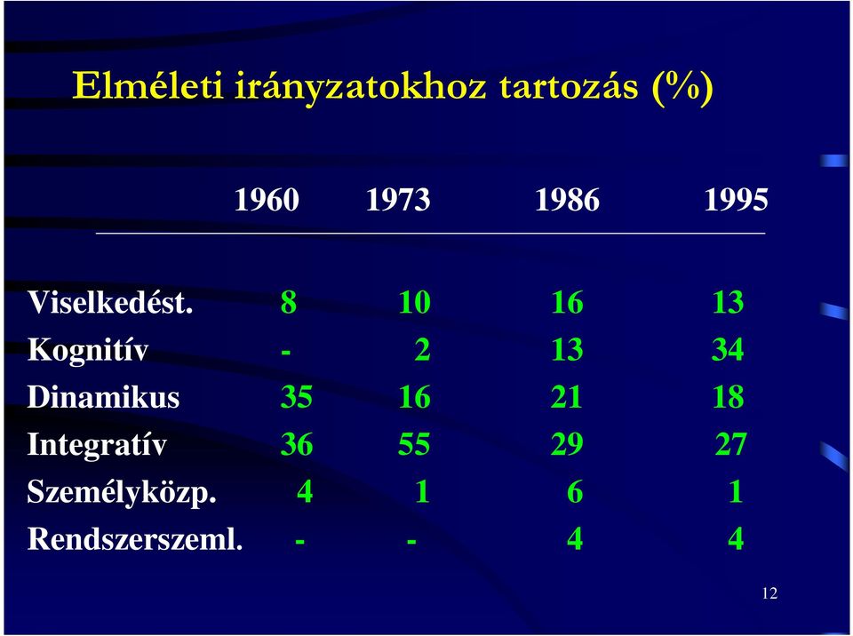 8 10 16 13 Kognitív - 2 13 34 Dinamikus 35 16