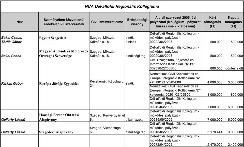 alkalmazott Szeged, Victor Hugó u. 6. elnökségi tag 00222/06/2005 500.000 500.000 00220/06/2005 500.000 500.000 Információs Kollégium "h" kat. 002398/22/05B00 800.000 döntés előtt "A" kat.