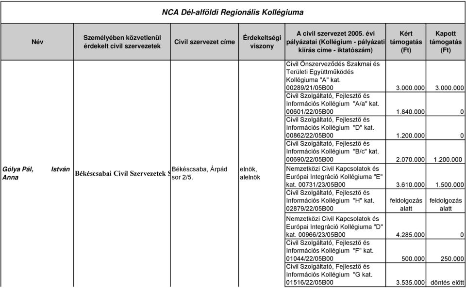 000 0 Információs Kollégium "B/c" kat. 00690/22/05B00 2.070.000 1.200.000 "E" kat. 00731/23/05B00 3.610.000 1.500.000 Információs Kollégium "H" kat.