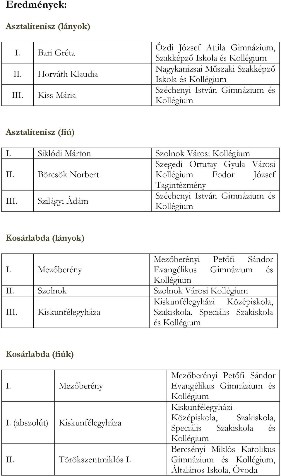 Siklódi Márton Szolnok Városi II. Börcsök Norbert Fodor József III. Szilágyi Ádám Kosárlabda (lányok) II. Szolnok Szolnok Városi III.