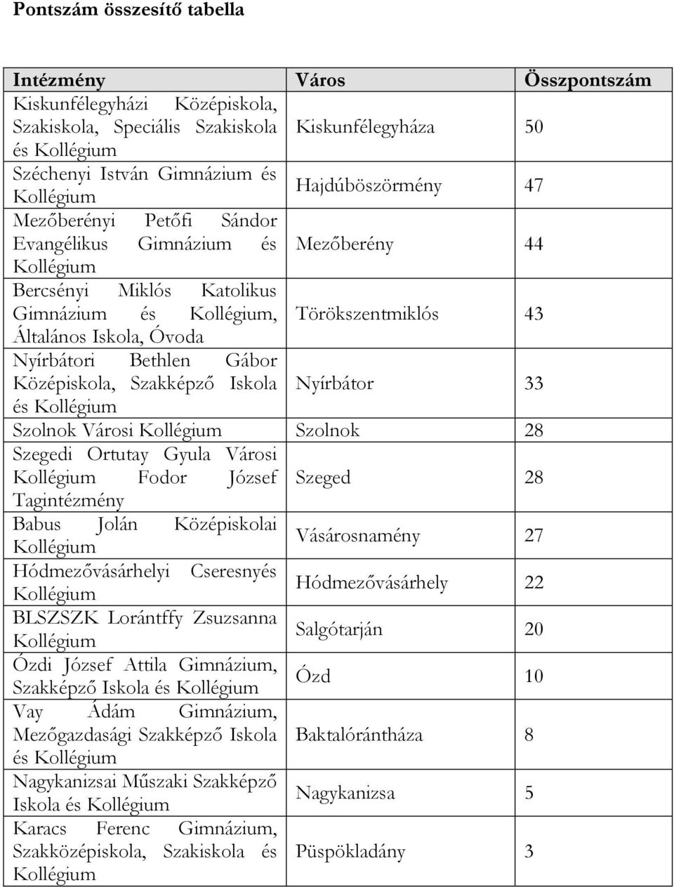 Vásárosnamény 27 Hódmezővásárhelyi Cseresnyés Hódmezővásárhely 22 BLSZSZK Lorántffy Zsuzsanna Salgótarján 20 Ózdi József Attila Gimnázium, Szakképző Iskola és Ózd 10 Vay Ádám