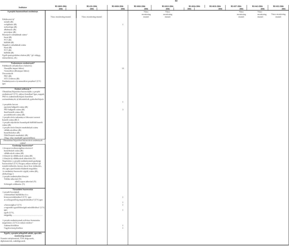 gen, nappali, egyetemi hallgatók PhD hallgatók 3 fiatal kutatók posztdoktorok kutatók 2 hasznosítása? (/N) Ha, milyen módon? (pl. stb.