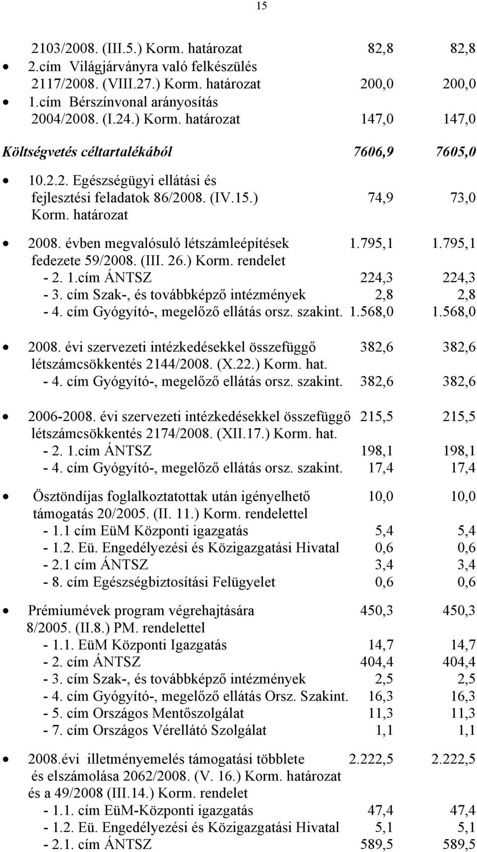 rendelet - 2. 1.cím ÁNTSZ 224,3 224,3-3. cím Szak-, és továbbképző intézmények 2,8 2,8-4. cím Gyógyító-, megelőző ellátás orsz. szakint. 1.568,0 1.