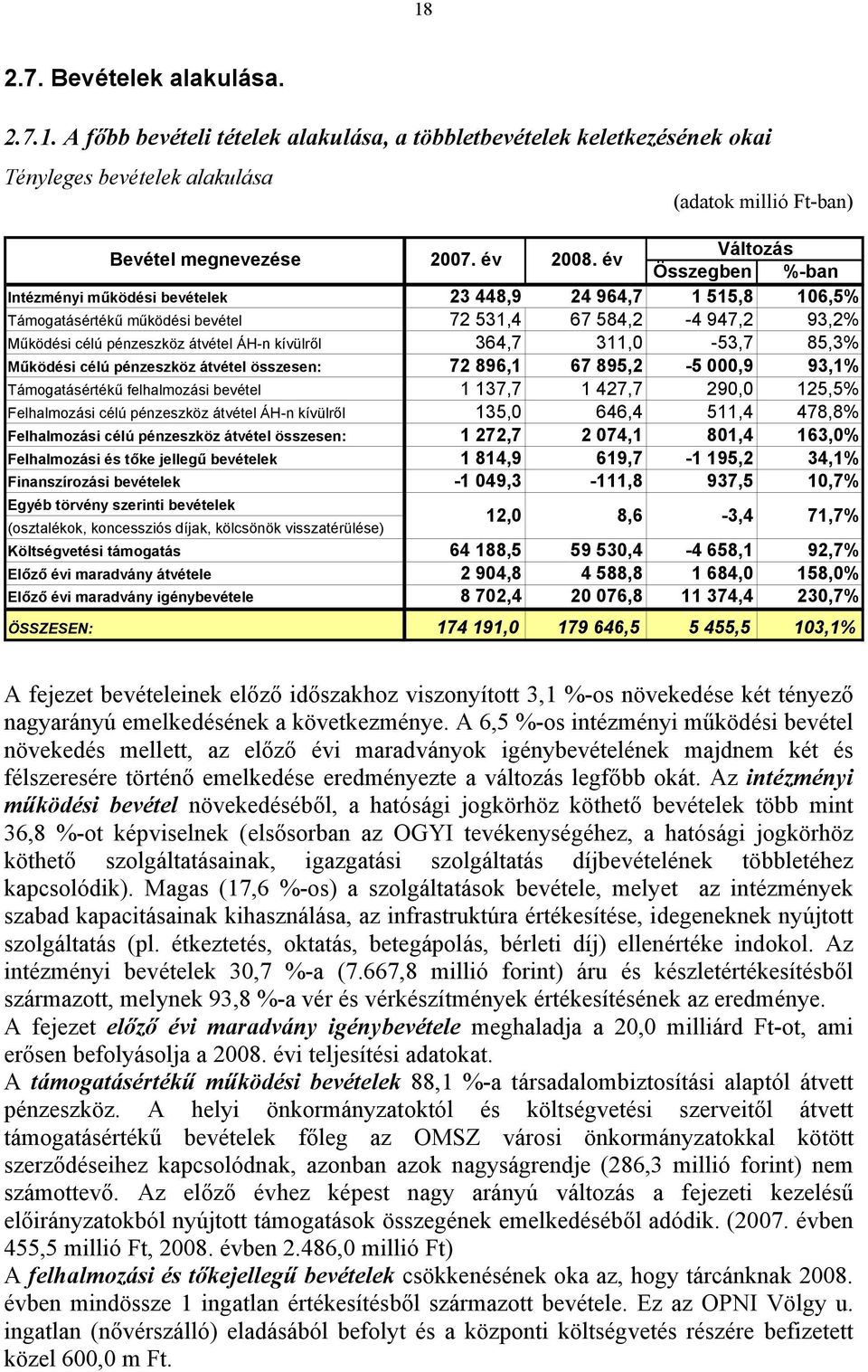 kívülről 364,7 311,0-53,7 85,3% Működési célú pénzeszköz átvétel összesen: 72 896,1 67 895,2-5 000,9 93,1% Támogatásértékű felhalmozási bevétel 1 137,7 1 427,7 290,0 125,5% Felhalmozási célú