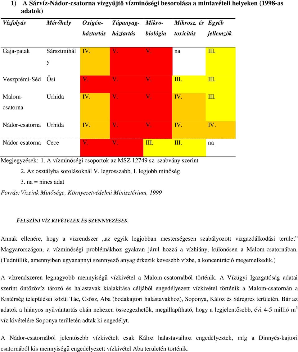 V. III. III. na Megjegyzések: 1. A vízminőségi csoportok az MSZ 12749 sz. szabvány szerint 2. Az osztályba sorolásoknál V. legrosszabb, I. legjobb minőség 3.