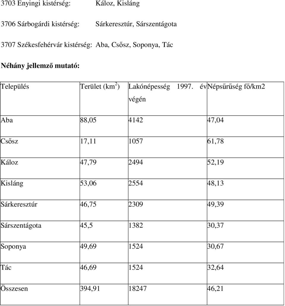 év Népsűrűség fő/km2 végén Aba 88,05 4142 47,04 Csősz 17,11 1057 61,78 Káloz 47,79 2494 52,19 Kisláng 53,06 2554