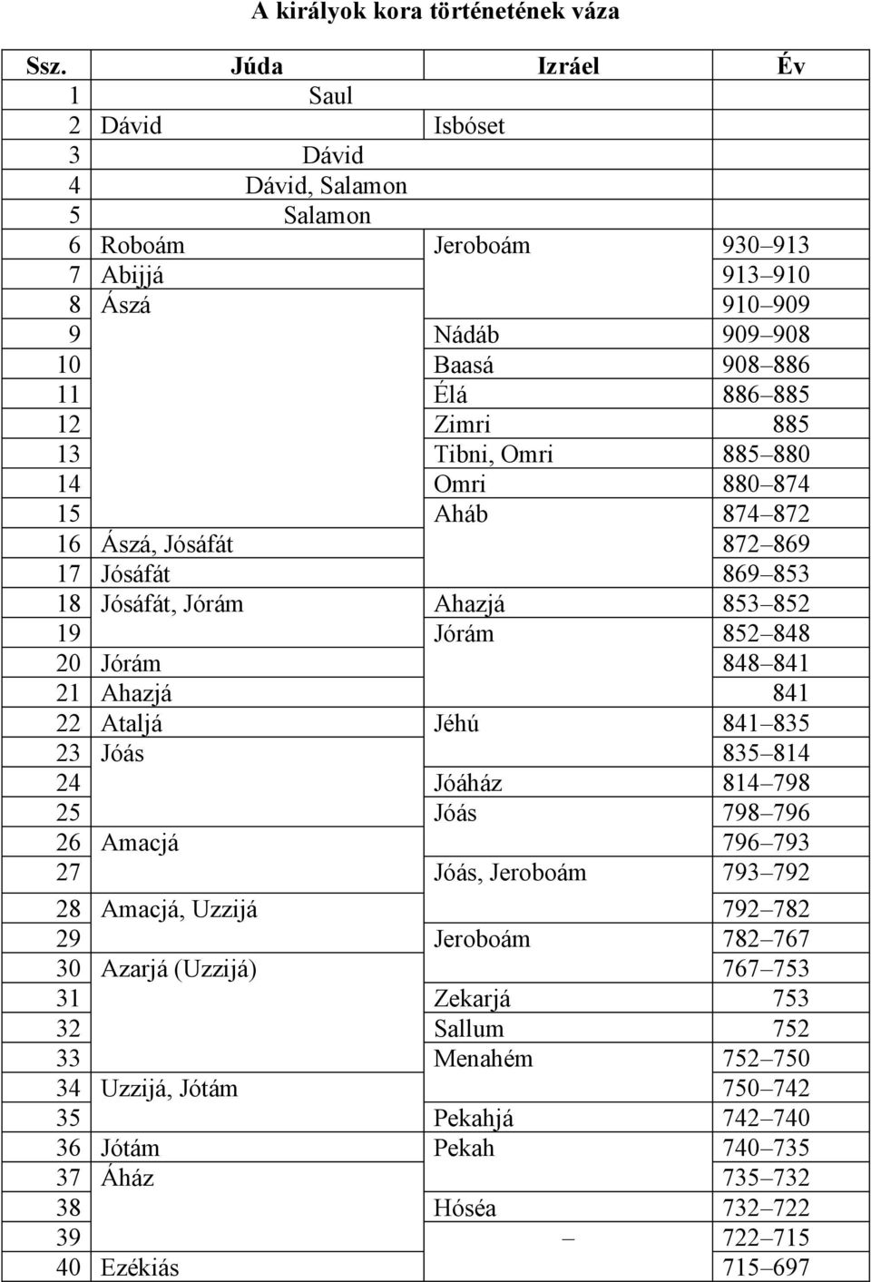 Tibni, Omri 885 880 14 Omri 880 874 15 Aháb 874 872 16 Ászá, Jósáfát 872 869 17 Jósáfát 869 853 18 Jósáfát, Jórám Ahazjá 853 852 19 Jórám 852 848 20 Jórám 848 841 21 Ahazjá 841 22 Ataljá Jéhú