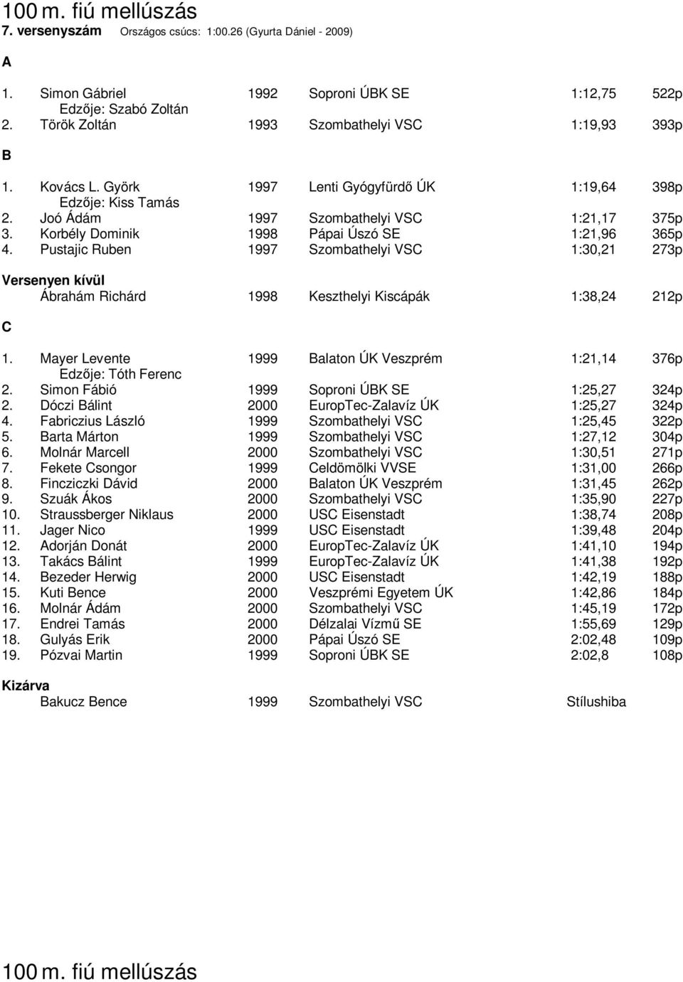 Korbély Dominik 1998 Pápai Úszó SE 1:21,96 365p 4. Pustajic Ruben 1997 Szombathelyi VSC 1:30,21 273p Ábrahám Richárd 1998 Keszthelyi Kiscápák 1:38,24 212p C 1.