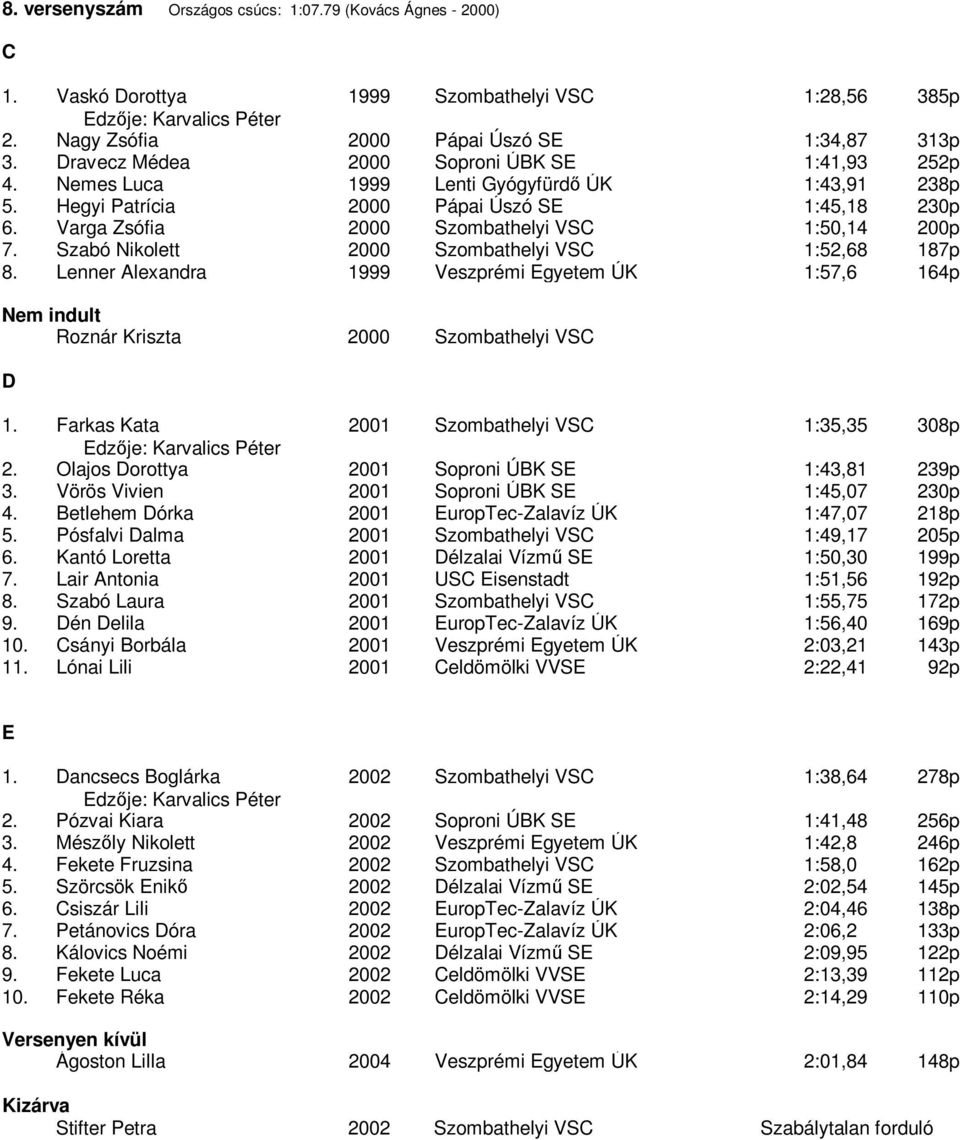 Varga Zsófia 2000 Szombathelyi VSC 1:50,14 200p 7. Szabó Nikolett 2000 Szombathelyi VSC 1:52,68 187p 8. Lenner Alexandra 1999 Veszprémi Egyetem ÚK 1:57,6 164p Roznár Kriszta 2000 Szombathelyi VSC D 1.