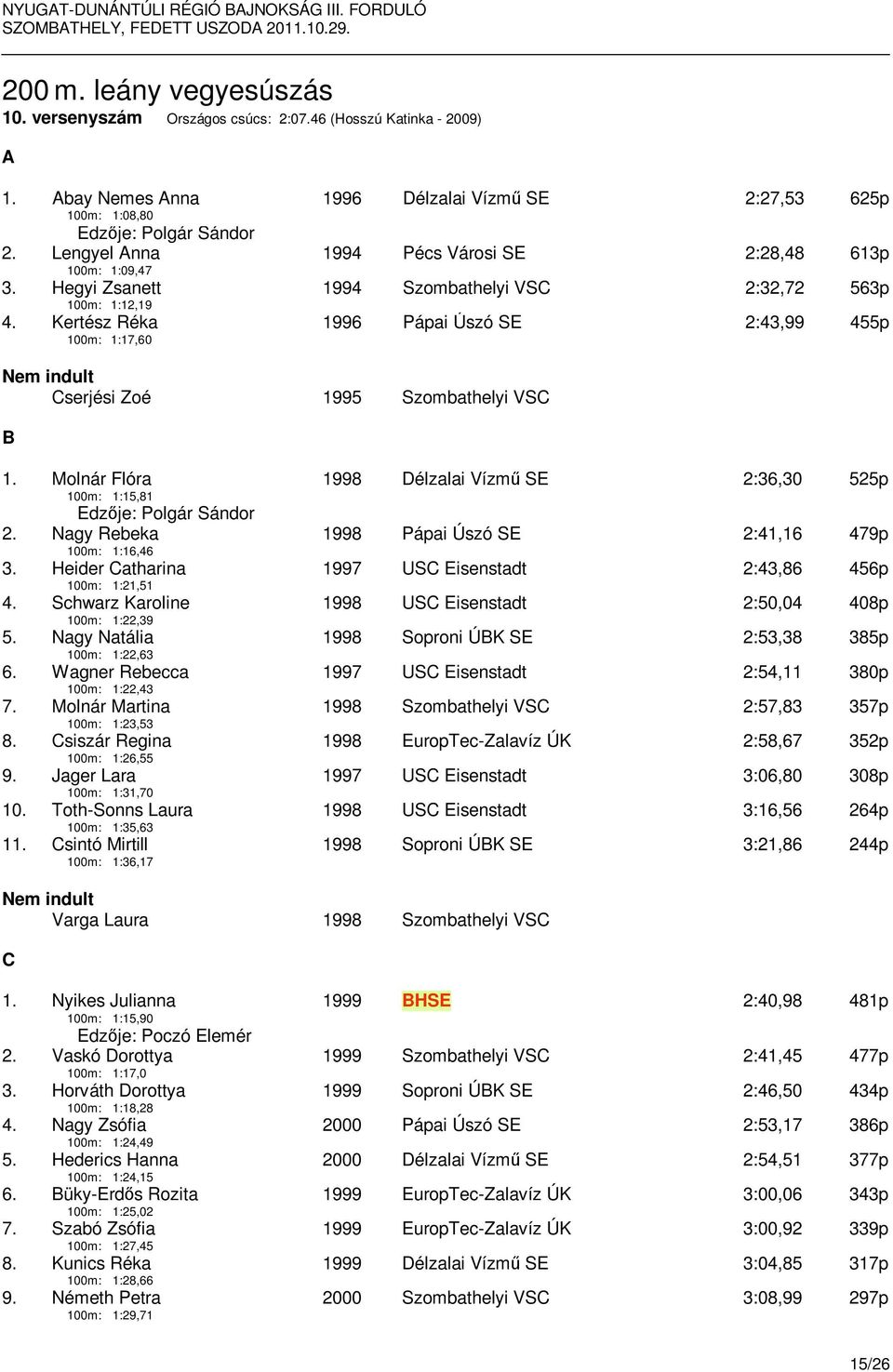 Kertész Réka 100m: 1:17,60 1996 Délzalai Vízmű SE 2:27,53 625p 1994 Pécs Városi SE 2:28,48 613p 1994 Szombathelyi VSC 2:32,72 563p 1996 Pápai Úszó SE 2:43,99 455p Cserjési Zoé 1995 Szombathelyi VSC B