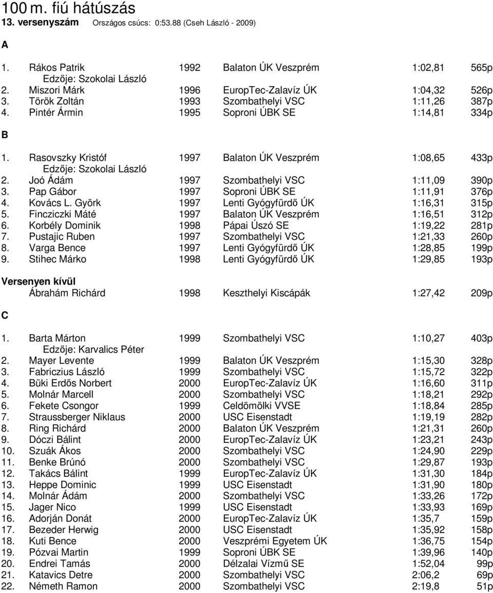 Rasovszky Kristóf 1997 Balaton ÚK Veszprém 1:08,65 433p Edzője: Szokolai László 2. Joó Ádám 1997 Szombathelyi VSC 1:11,09 390p 3. Pap Gábor 1997 Soproni ÚBK SE 1:11,91 376p 4. Kovács L.