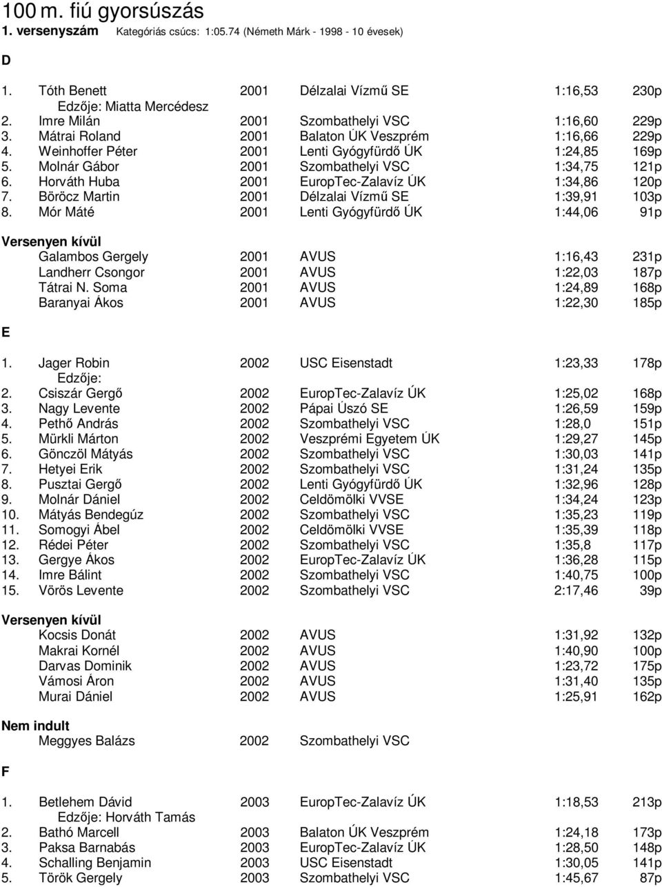 Molnár Gábor 2001 Szombathelyi VSC 1:34,75 121p 6. Horváth Huba 2001 EuropTec-Zalavíz ÚK 1:34,86 120p 7. Böröcz Martin 2001 Délzalai Vízmű SE 1:39,91 103p 8.