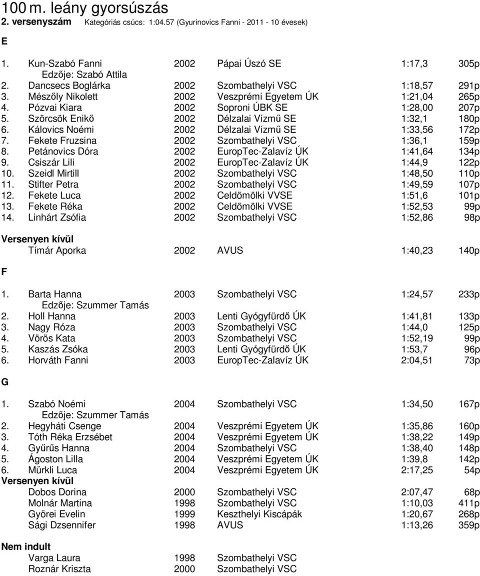 Szörcsök Enikő 2002 Délzalai Vízmű SE 1:32,1 180p 6. Kálovics Noémi 2002 Délzalai Vízmű SE 1:33,56 172p 7. Fekete Fruzsina 2002 Szombathelyi VSC 1:36,1 159p 8.