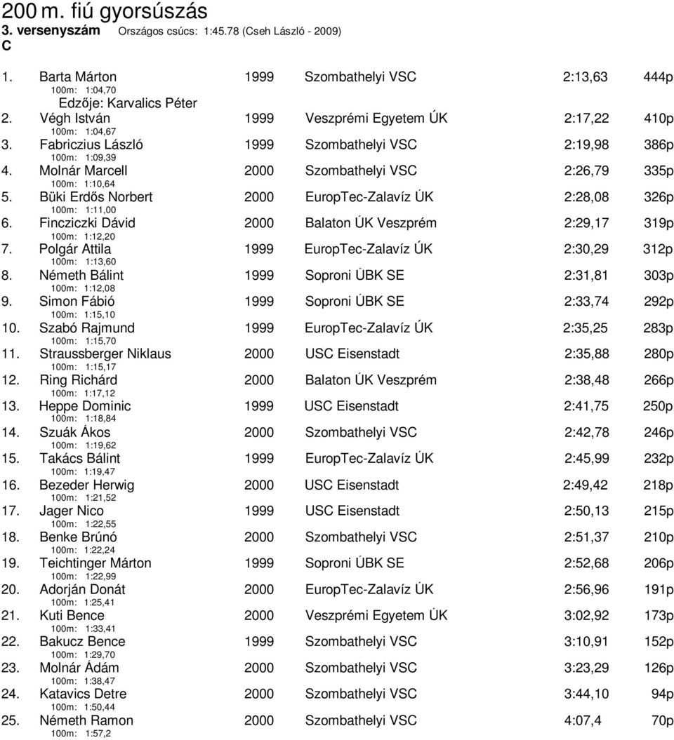 Teichtinger Márton 100m: 1:22,99 20. Adorján Donát 100m: 1:25,41 21. Kuti Bence 100m: 1:33,41 22. Bakucz Bence 100m: 1:29,70 23. Molnár Ádám 100m: 1:38,47 24.