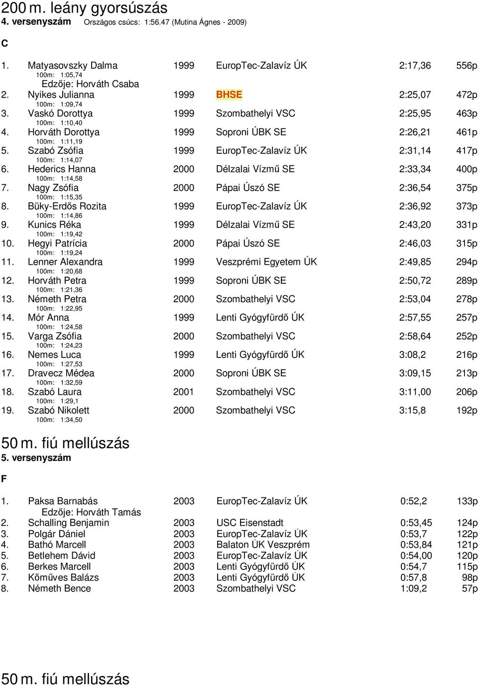 Szabó Zsófia 1999 EuropTec-Zalavíz ÚK 2:31,14 417p 100m: 1:14,07 6. Hederics Hanna 2000 Délzalai Vízmű SE 2:33,34 400p 100m: 1:14,58 7. Nagy Zsófia 2000 Pápai Úszó SE 2:36,54 375p 100m: 1:15,35 8.