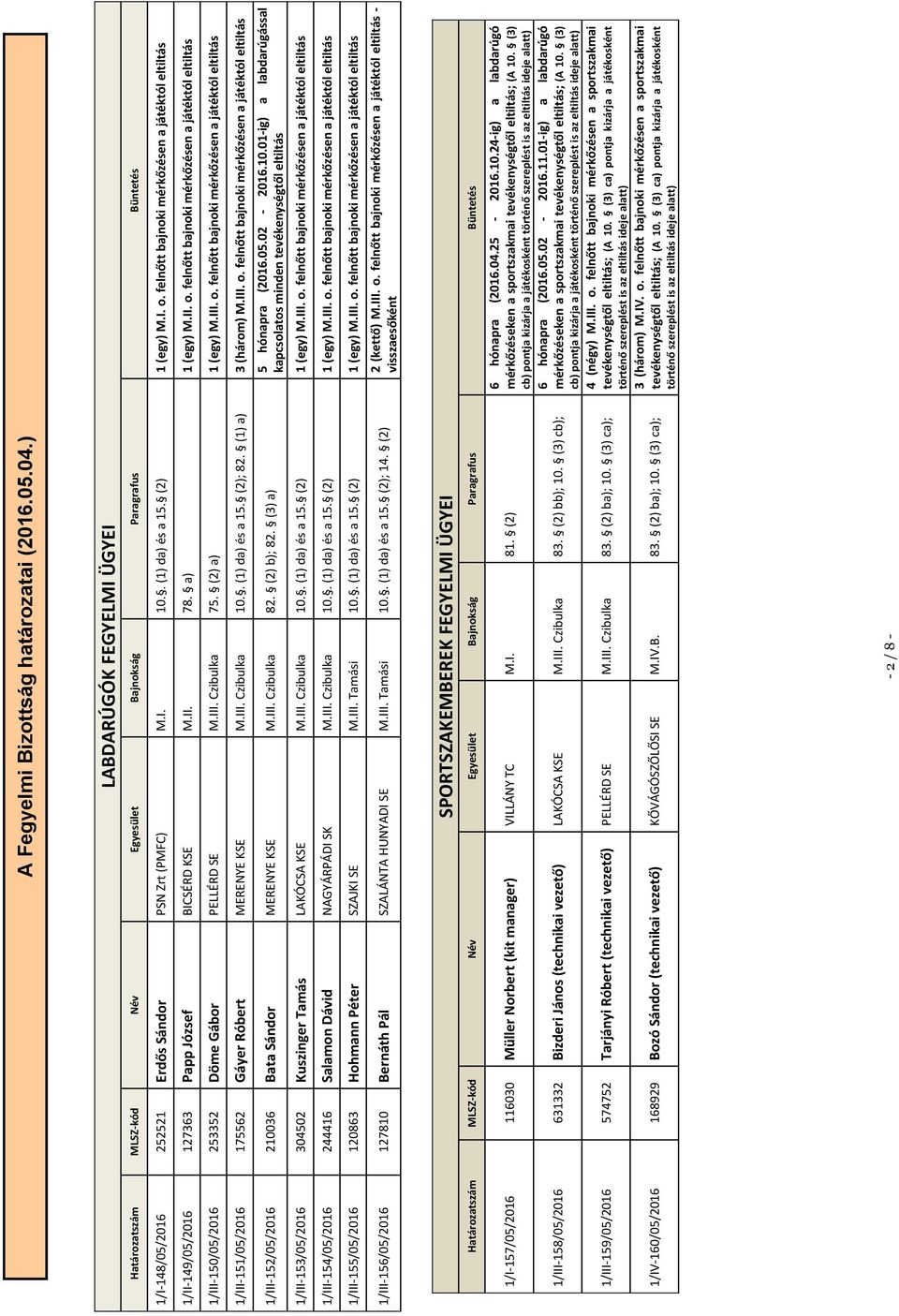 III. Czibulka 75. (2) a) 1 (egy) M.III. o. felnőtt bajnoki mérkőzésen a játéktól eltiltás 1/III-151/05/2016 175562 Gáyer Róbert MERENYE KSE M.III. Czibulka 10.. (1) da) és a 15. (2); 82.