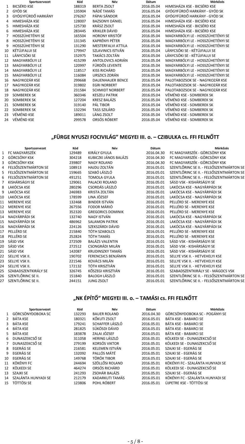 05.04 MAGYARBÓLYI LE - HOSSZÚHETÉNYI SE 8 HOSSZÚHETÉNYI SE 131345 KAPRÉNYI PÉTER 2016.05.04 MAGYARBÓLYI LE - HOSSZÚHETÉNYI SE 9 HOSSZÚHETÉNYI SE 131290 MESTERFALVI ATTILA 2016.05.04 MAGYARBÓLYI LE - HOSSZÚHETÉNYI SE 10 KÉTÚJFALUI SE 179947 SZLAVINICS ISTVÁN 2016.