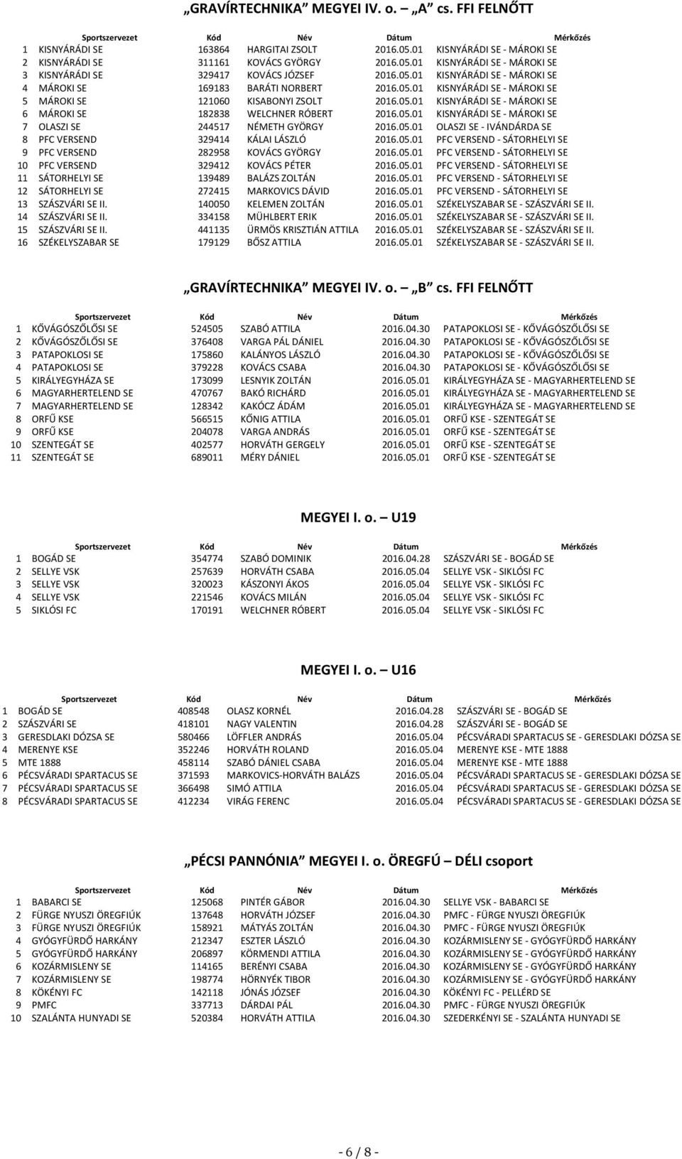 05.01 KISNYÁRÁDI SE - MÁROKI SE 7 OLASZI SE 244517 NÉMETH GYÖRGY 2016.05.01 OLASZI SE - IVÁNDÁRDA SE 8 PFC VERSEND 329414 KÁLAI LÁSZLÓ 2016.05.01 PFC VERSEND - SÁTORHELYI SE 9 PFC VERSEND 282958 KOVÁCS GYÖRGY 2016.