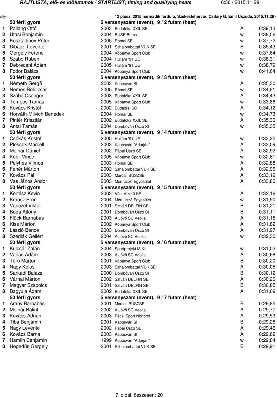 0:37,64 6 Szabó Ruben 2004 Hullám '91 ÚE w 0:3,31 7 Debreceni Ádám 2005 Hullám '91 ÚE w 0:3,79 Fodor Balázs 2004 Kőbánya Sport Club w 0:41,64 50 férfi gyors 5 versenyszám (event), 9 / 3 futam (heat)