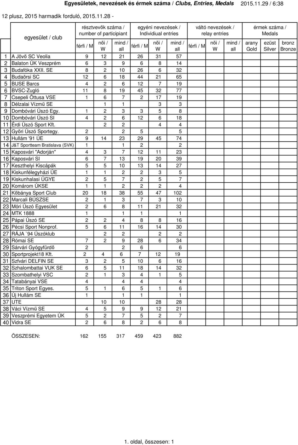 29 / 6:3 egyesület / club résztvevők száma / number of participiant férfi / M női / W mind / all egyéni nevezések / Individiual entries férfi / M női / W mind / all 1 A Jövő SC Veolia 9 12 21 26 31