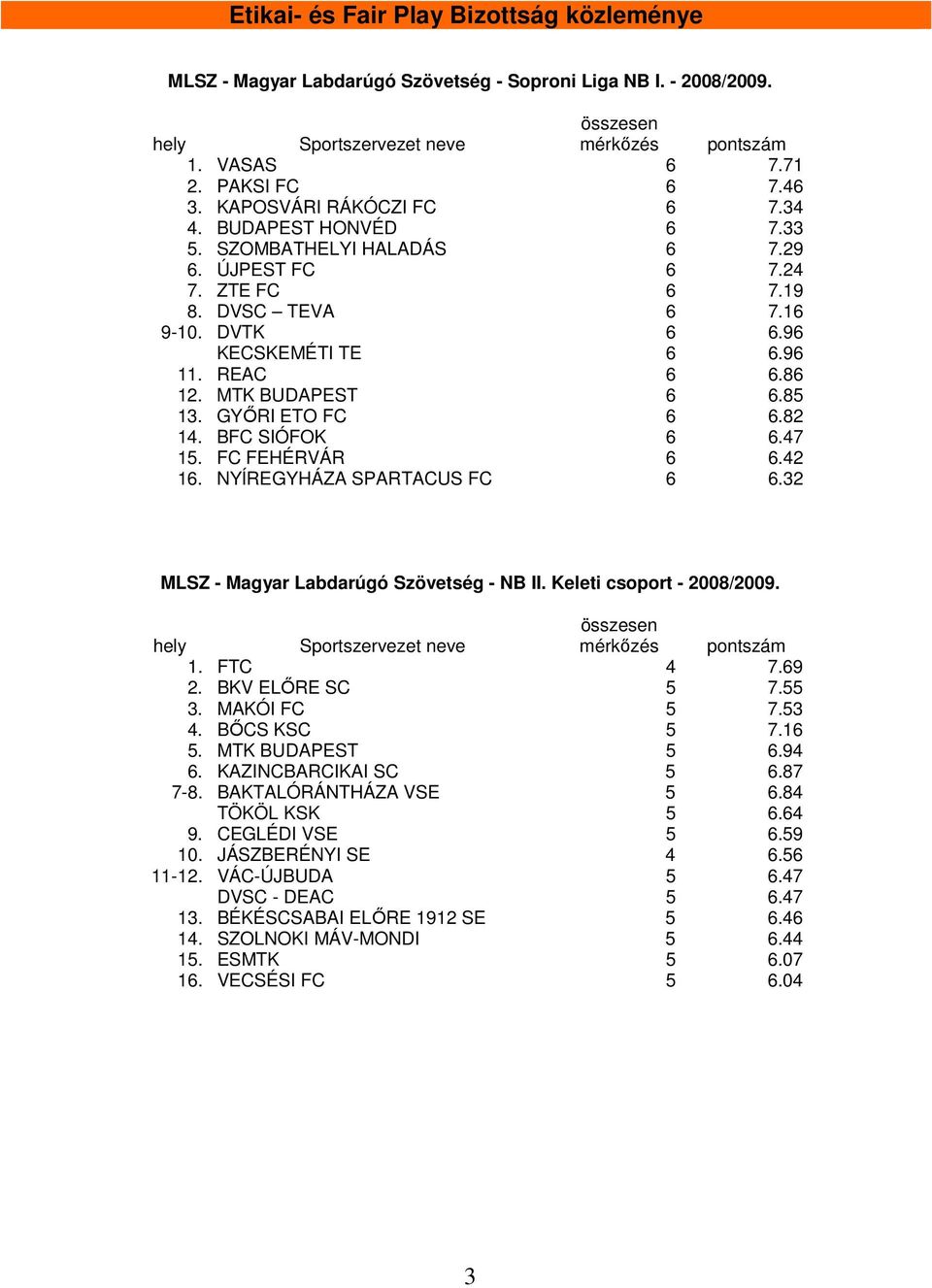 MTK BUDAPEST 6 6.85 13. GYŐRI ETO FC 6 6.82 14. BFC SIÓFOK 6 6.47 15. FC FEHÉRVÁR 6 6.42 16. NYÍREGYHÁZA SPARTACUS FC 6 6.32 MLSZ - Magyar Labdarúgó Szövetség - NB II. Keleti csoport - 2008/2009.