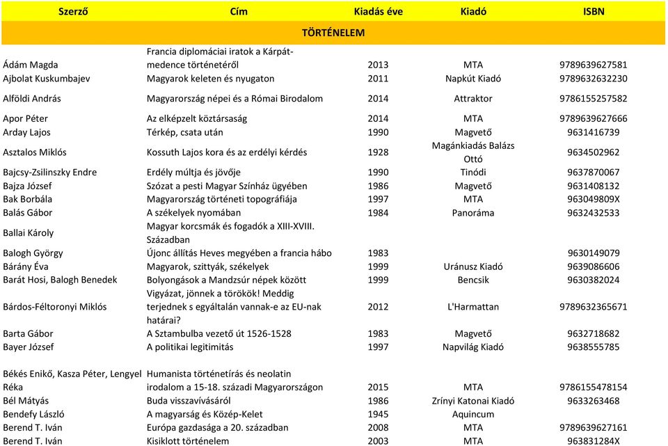 Magvető 9631416739 Asztalos Miklós Kossuth Lajos kora és az erdélyi kérdés 1928 Magánkiadás Balázs Ottó 9634502962 Bajcsy-Zsilinszky Endre Erdély múltja és jövője 1990 Tinódi 9637870067 Bajza József