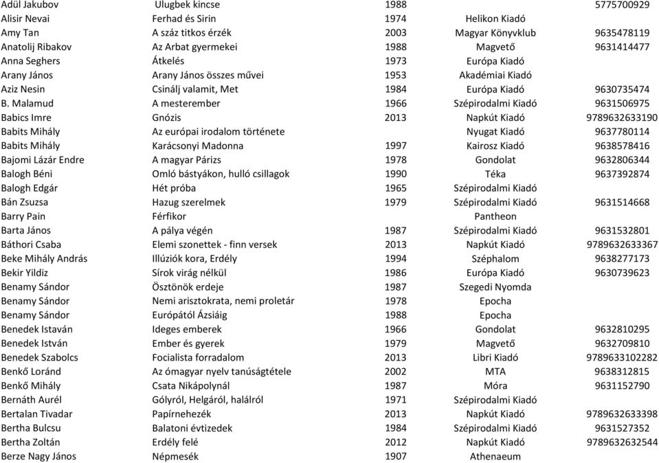 Malamud A mesterember 1966 Szépirodalmi Kiadó 9631506975 Babics Imre Gnózis 2013 Napkút Kiadó 9789632633190 Babits Mihály Az európai irodalom története Nyugat Kiadó 9637780114 Babits Mihály