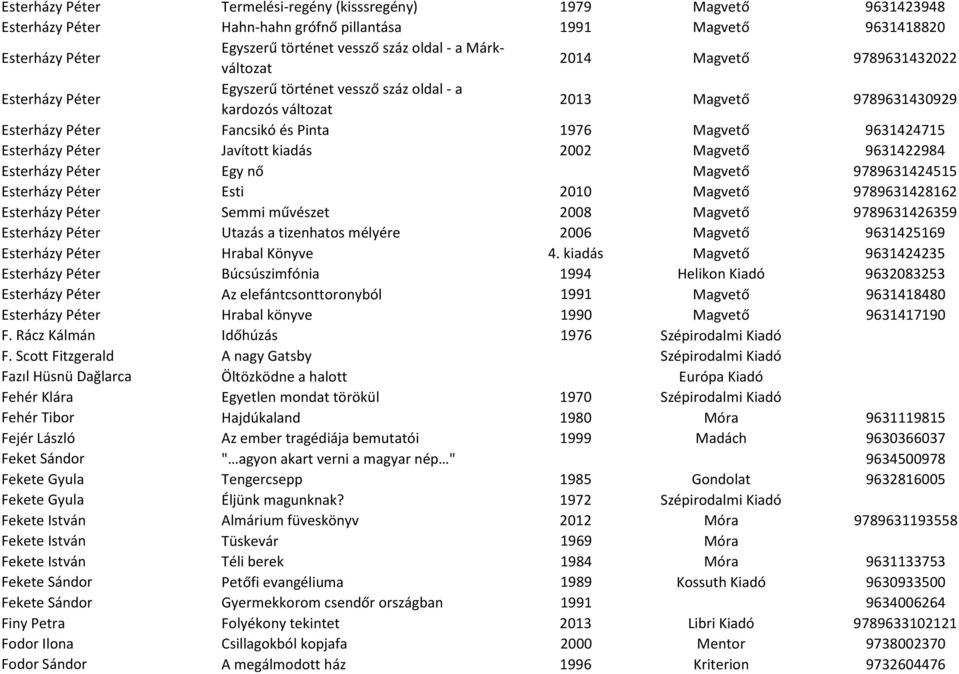 Esterházy Péter Javított kiadás 2002 Magvető 9631422984 Esterházy Péter Egy nő Magvető 9789631424515 Esterházy Péter Esti 2010 Magvető 9789631428162 Esterházy Péter Semmi művészet 2008 Magvető