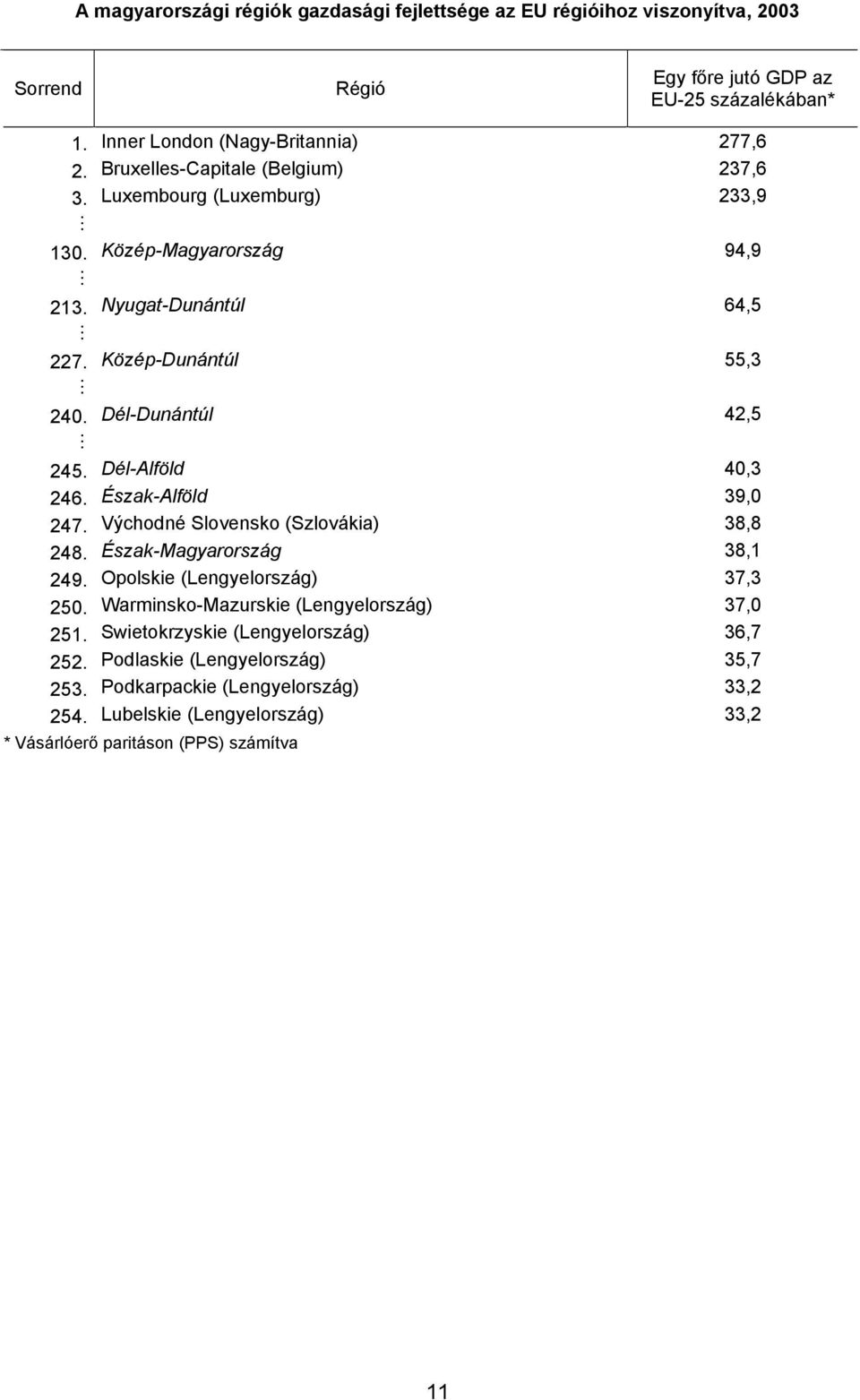 Észak-Alföld 39,0 247. Východné Slovensko (Szlovákia) 38,8 248. Észak-Magyarország 38,1 249. Opolskie (Lengyelország) 37,3 250. Warminsko-Mazurskie (Lengyelország) 37,0 251.